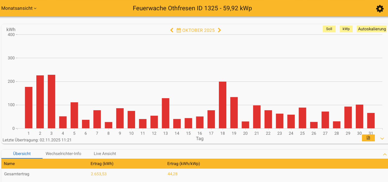 202510 Leistung PV-Anlage Feuerwache Othfresen im Oktober 2025